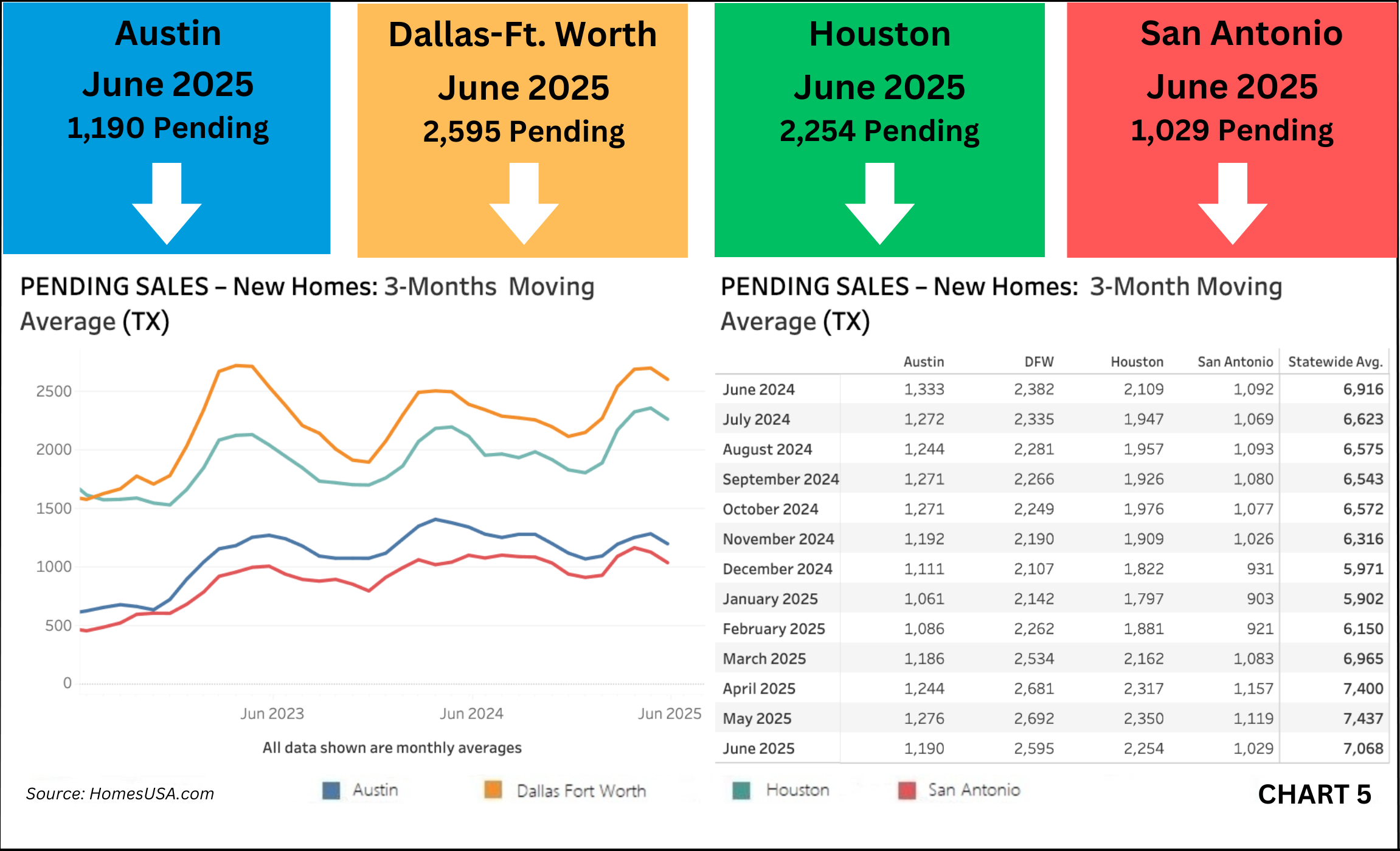 HomesUSA.com - Texas New Homes Pending New Home Sales – Thru June 2025