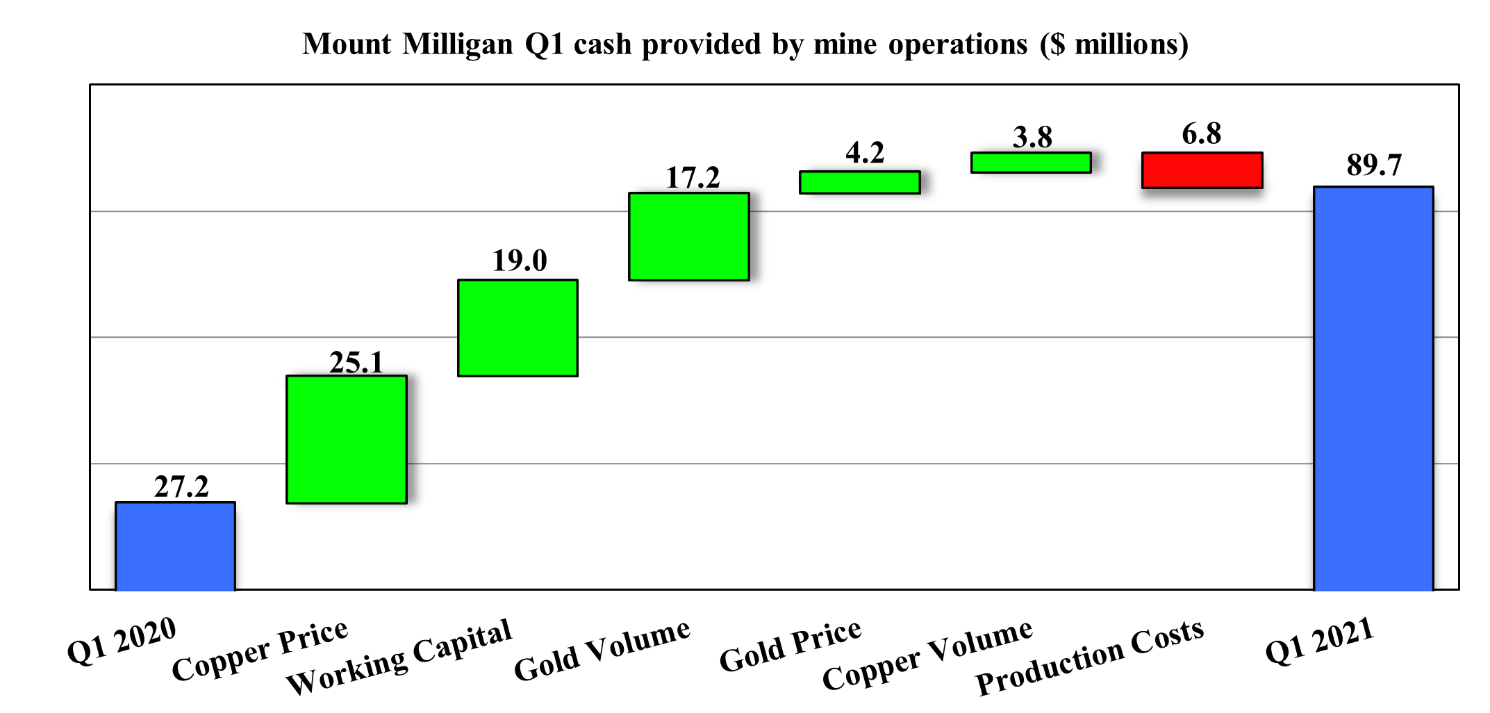 Mount Milligan Q1 cash provided by mine operations ($ millions)