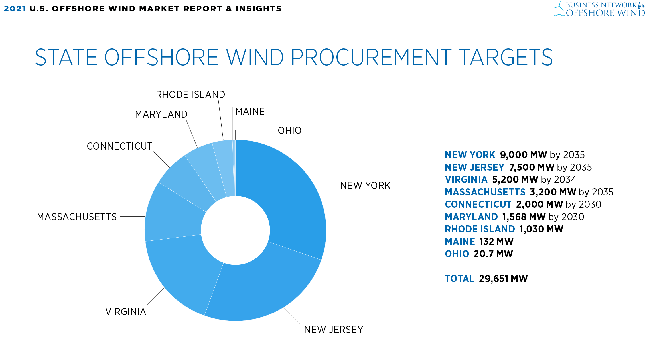 Analysis of the offshore wind procurement targets by state