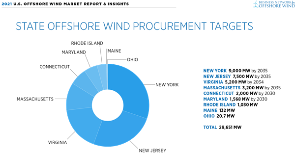 Analysis of the offshore wind procurement targets by state