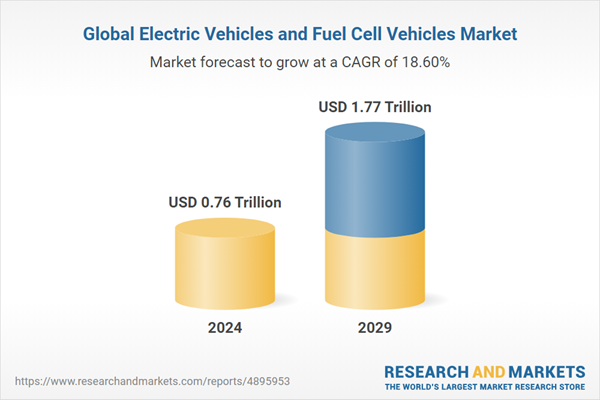 Global Electric Vehicles and Fuel Cell Vehicles Market