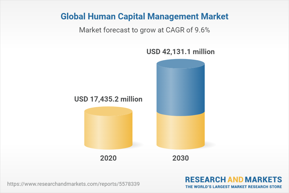 Global Human Capital Management Market