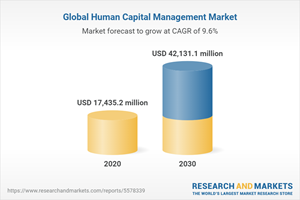 Global Human Capital Management Market