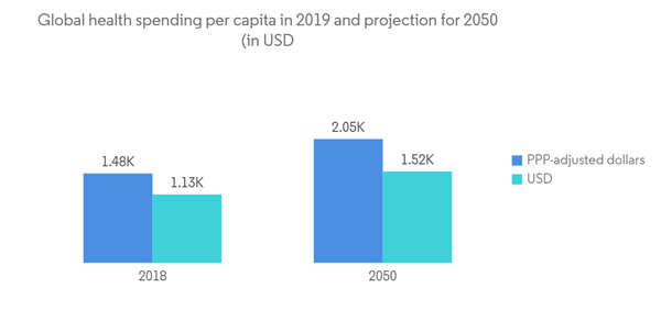 Pharmaceutical Contract Manufacturing Organization Cmo Market Global Health Spending Per Capita In 2019 And Projection For 2050 In U S D