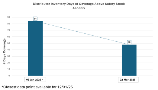 Distributor Inventory Days of Coverage Above Safety Stock Asceniv