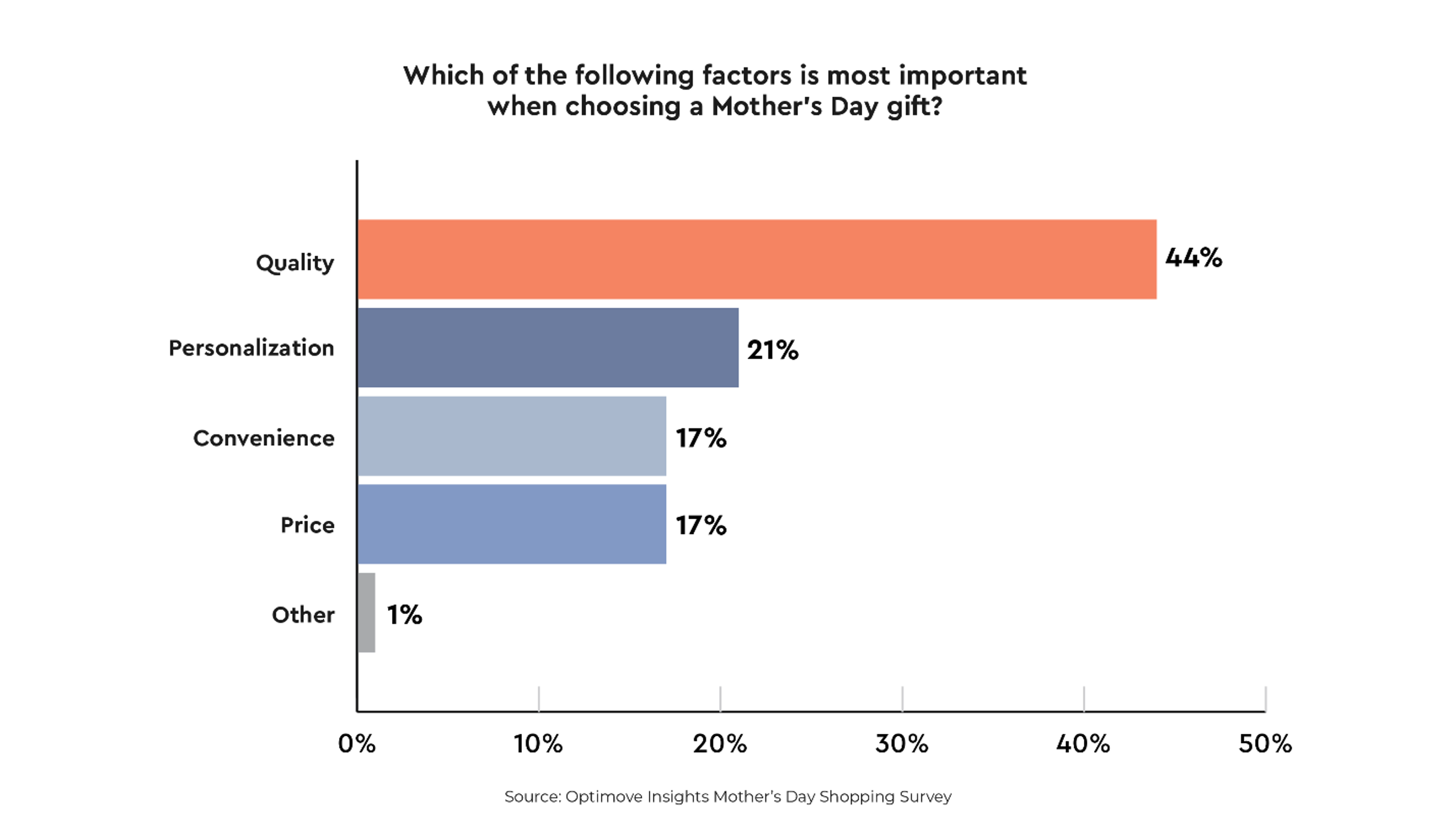 Image 2:  Consumers prioritize quality (44%) and personalization (21%) over price when selecting gifts 