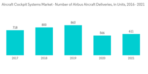 Aircraft Cockpit Systems Market Aircraft Cockpit Systems Market Number Of Airbus Aircraft Deliveries In Units 201