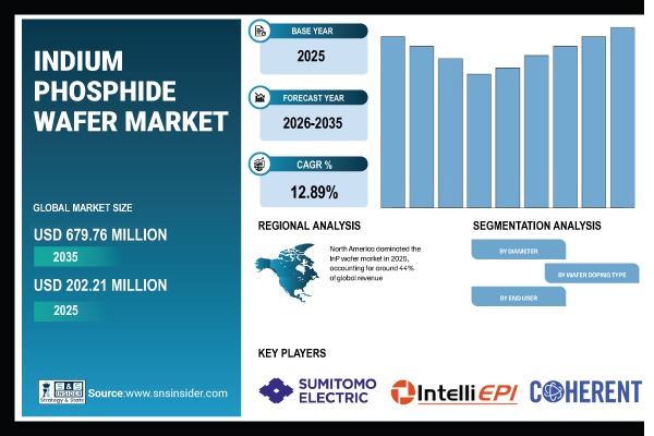 Indium Phosphide Wafer Market Share & Size Report