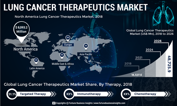 LUNG CANCER THERAPEUTICS MARKET