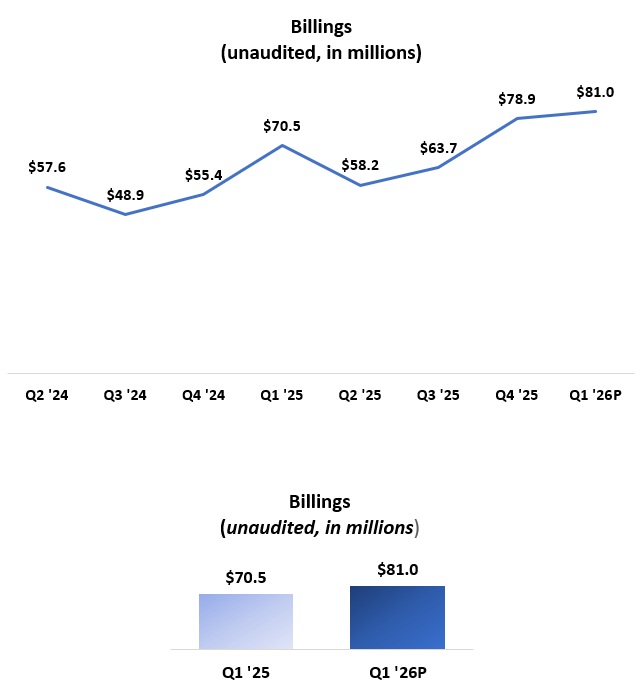 Billings (unaudited, in millions)