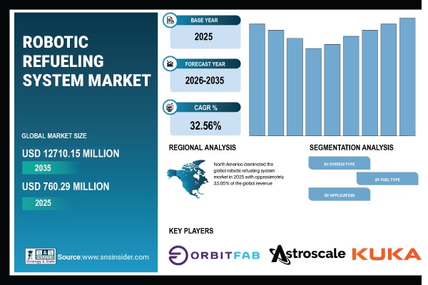 Robotic Refueling System Market Share & Size Report