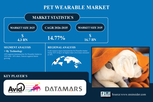 Pet Wearable Market Share & Size Report