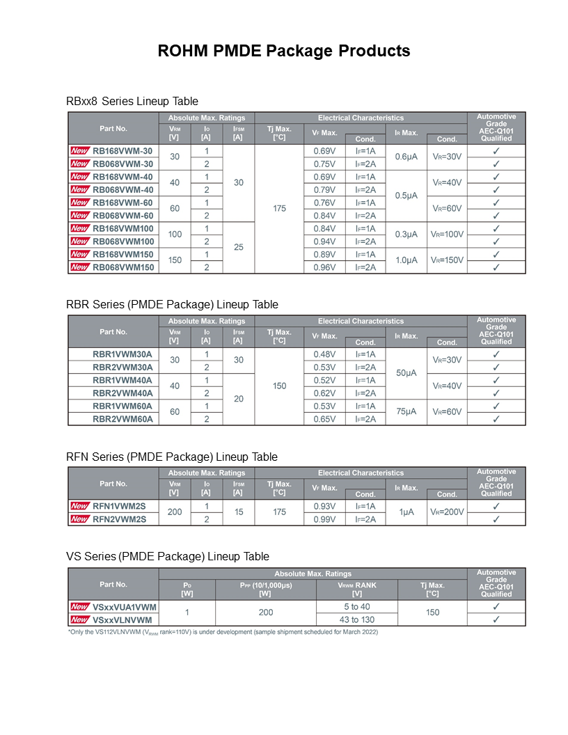 ROHM PMDE Package Products Lineup
