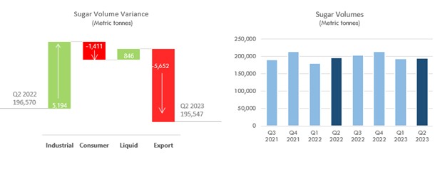 Sugar Volume Variance and Sugar Volumes