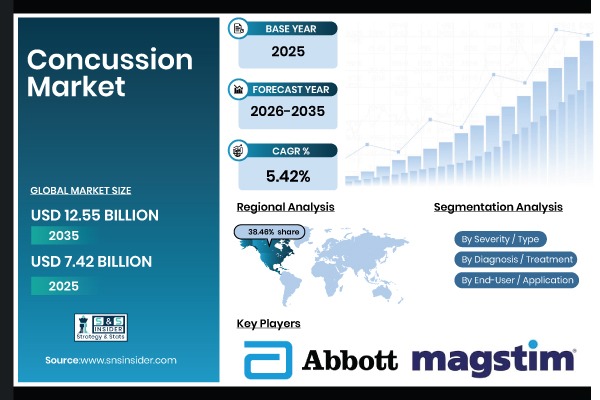 Concussion Market Report Scope & Overview