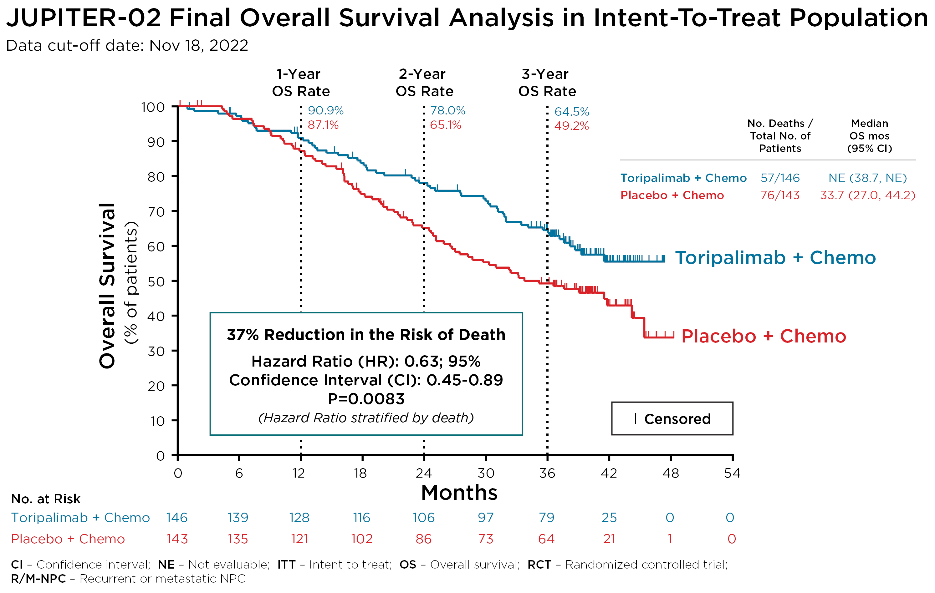 Coherus-Final OS Toripalimab Figure 2 ASCO 2023