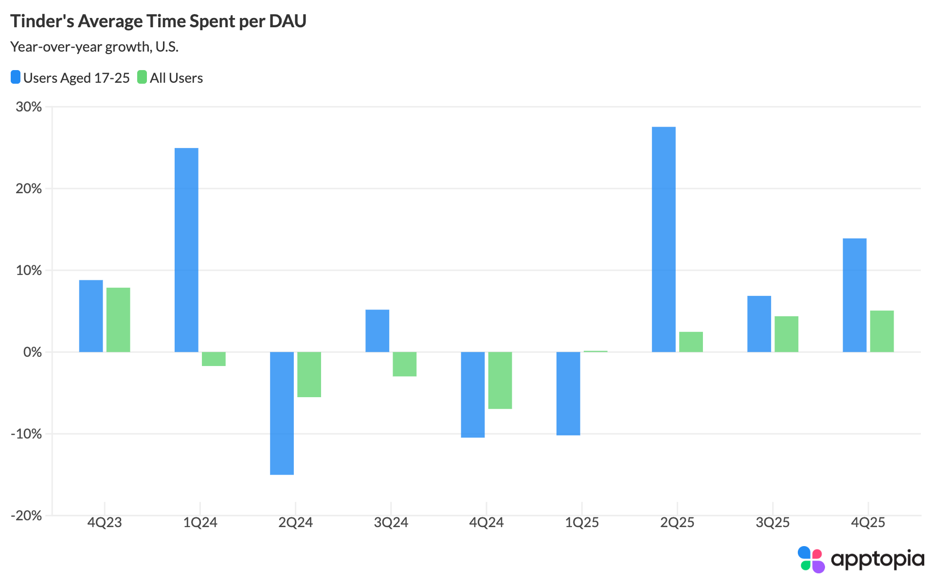 Tinder's Average Time Spent per DAU, U.S.
