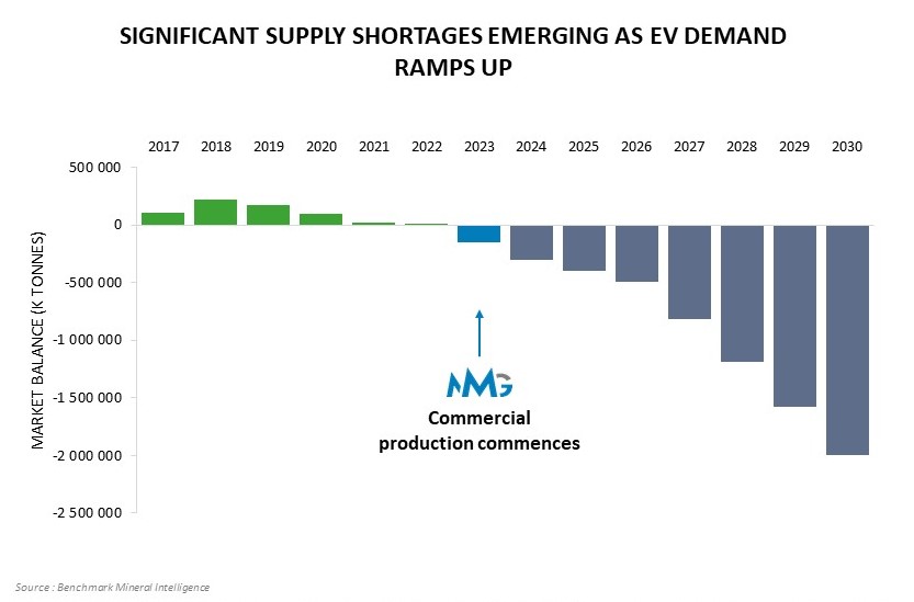 Graphite market