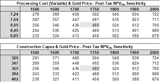 Post-Tax NPV5% Sensitivity