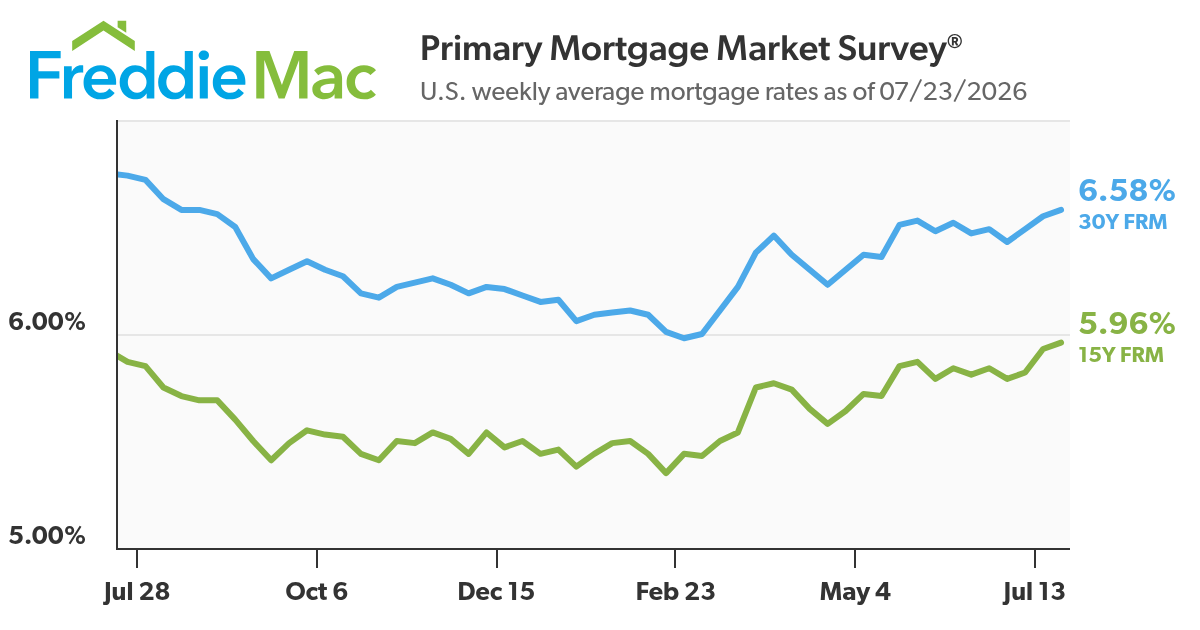 Mortgage Rates Average 6.58%