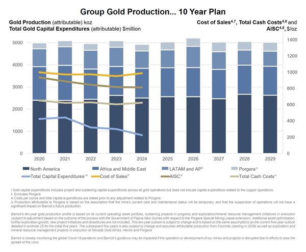 Barrick Gold Production Ten Year Plan