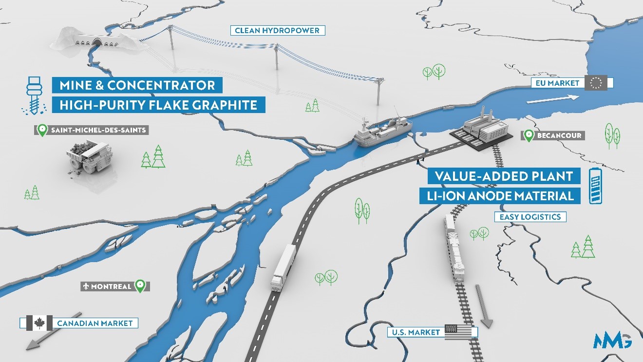 Vertical integration; from mine to high-quality graphite-based anode material production, all facilities in close proximity to one another.