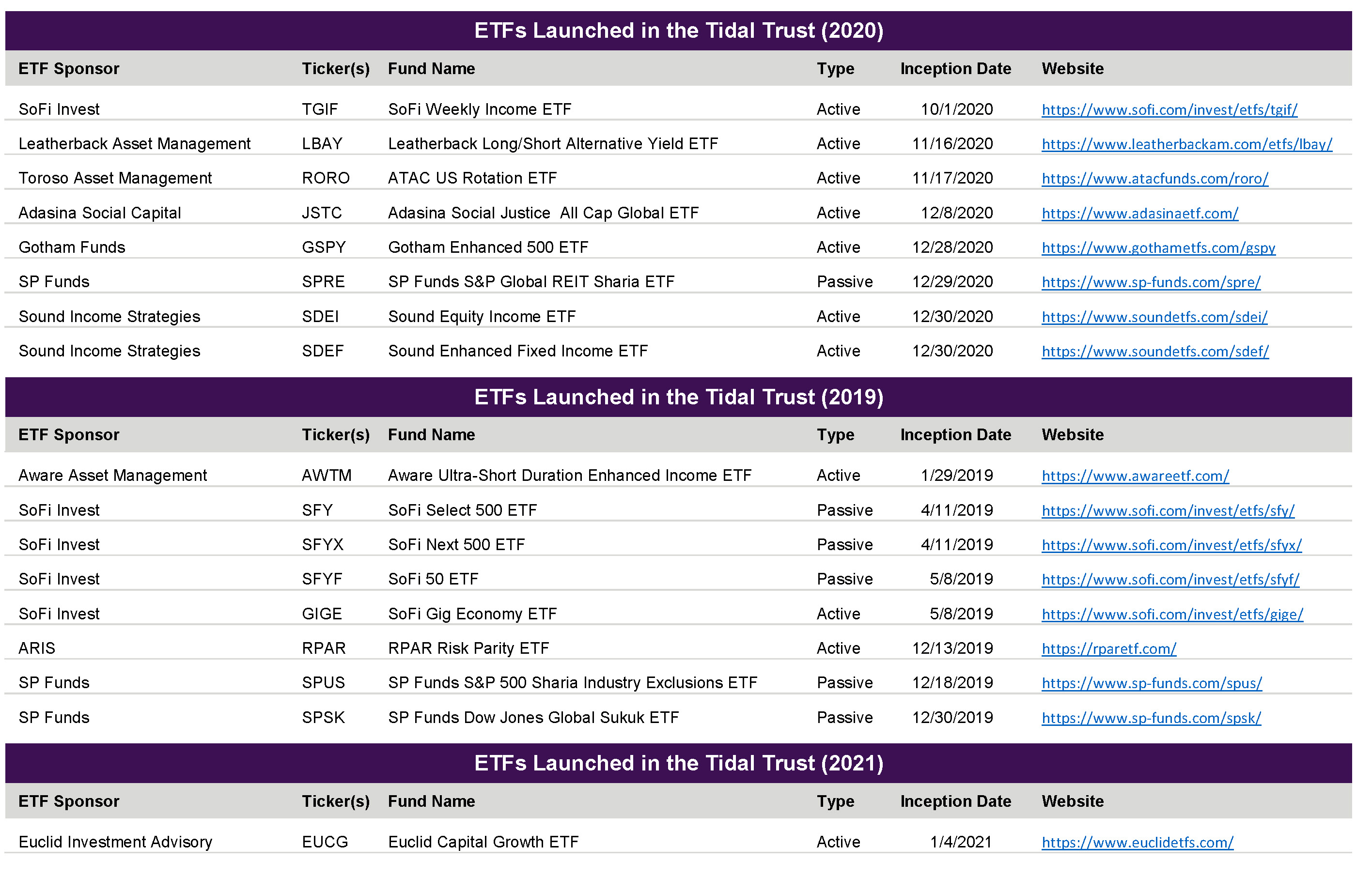 Tidal ETF Services Partners and ETFs