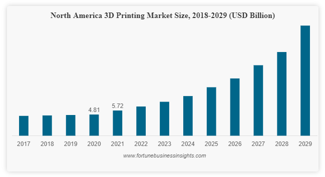 With 24.3% CAGR, 3D Printing Market Size Worth USD 83.90 - 1cab86f6 3755 4216 BDD0 A2Da80aaD874