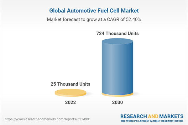 Global Automotive Fuel Cell Market