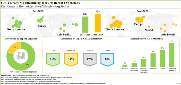 $14+ Bn Cell Therapy Manufacturing Market Trends and Forecasts, 2035 - Researchers are Exploring Over 1,000 Cell and Gene Therapy Candidates Targeting a Wide Range of Disease Indications