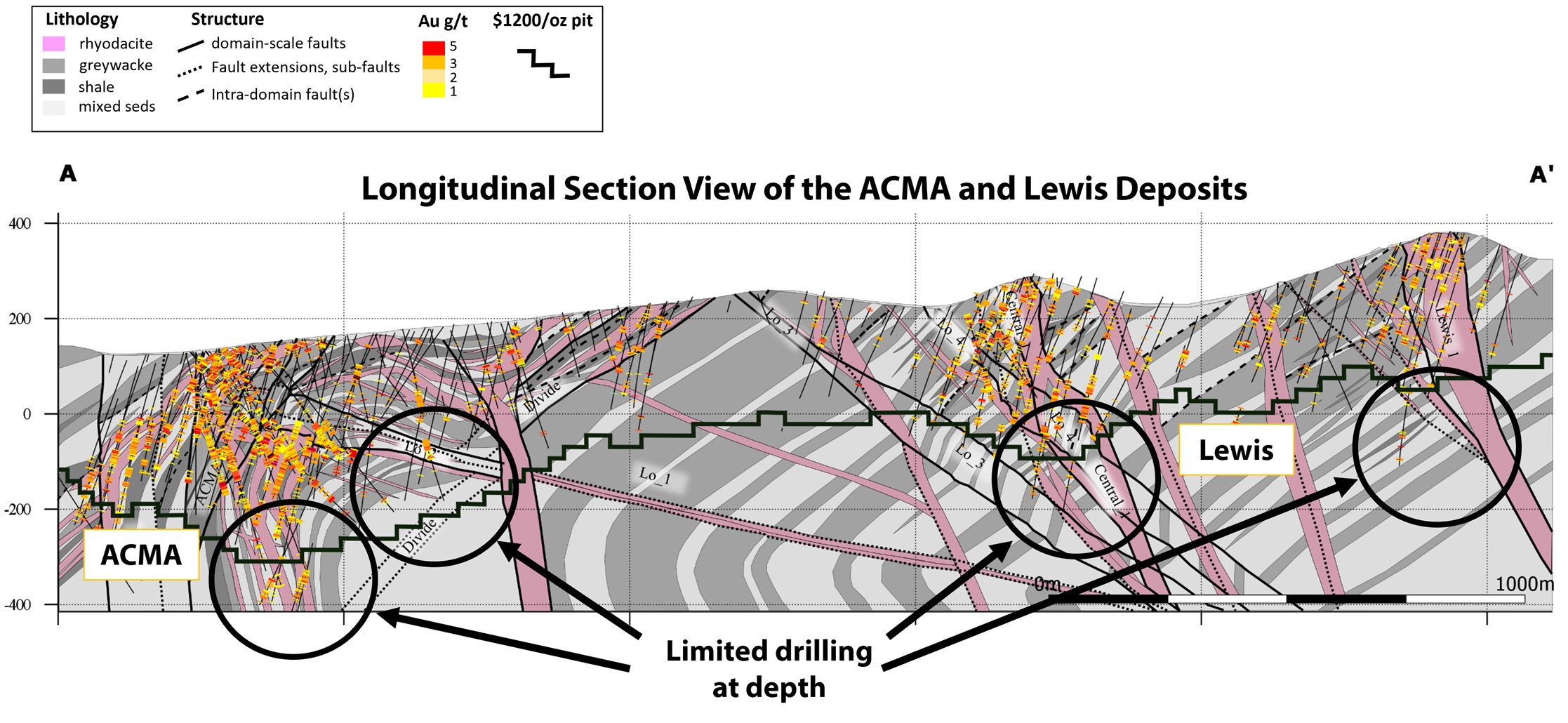 FIGURE 2 Longitudinal Section View of the ACMA and Lewis Deposits