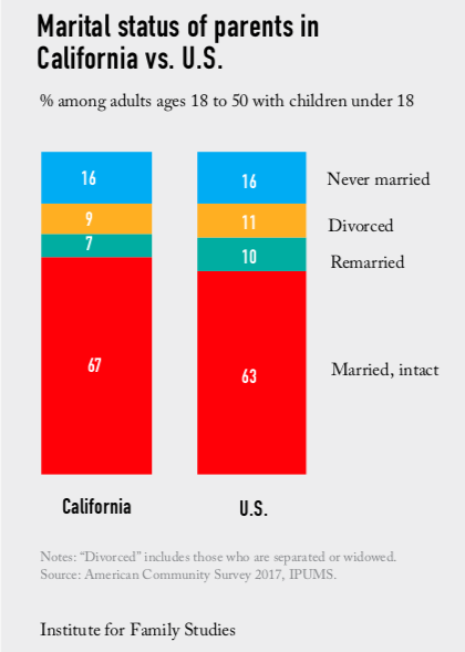 Chart: Marital status of parents in California vs. U.S.