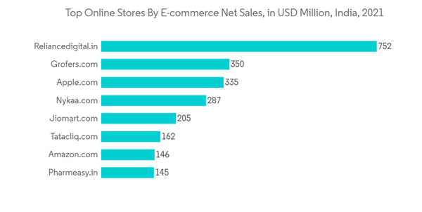 Indian Warehouse Automation Market Top Online Stores By E Commerce Net Sales In U S D Million India 2021