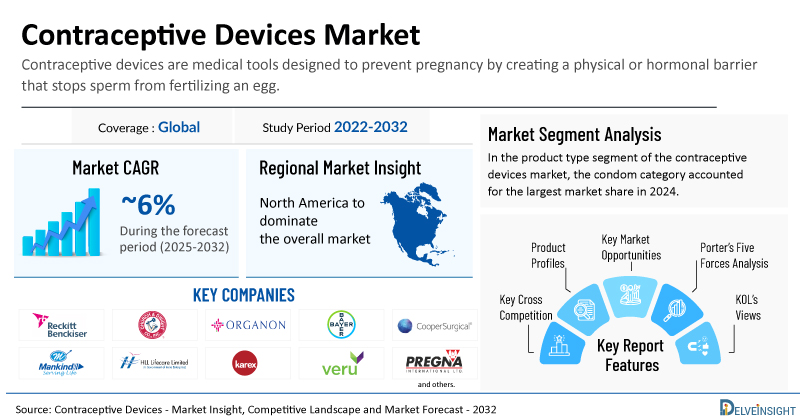 Global Contraceptive Devices Market is Set to Accelerate at a CAGR of ~6% by 2032, as Demand for Advanced Birth Control Solutions Rises | DelveInsight