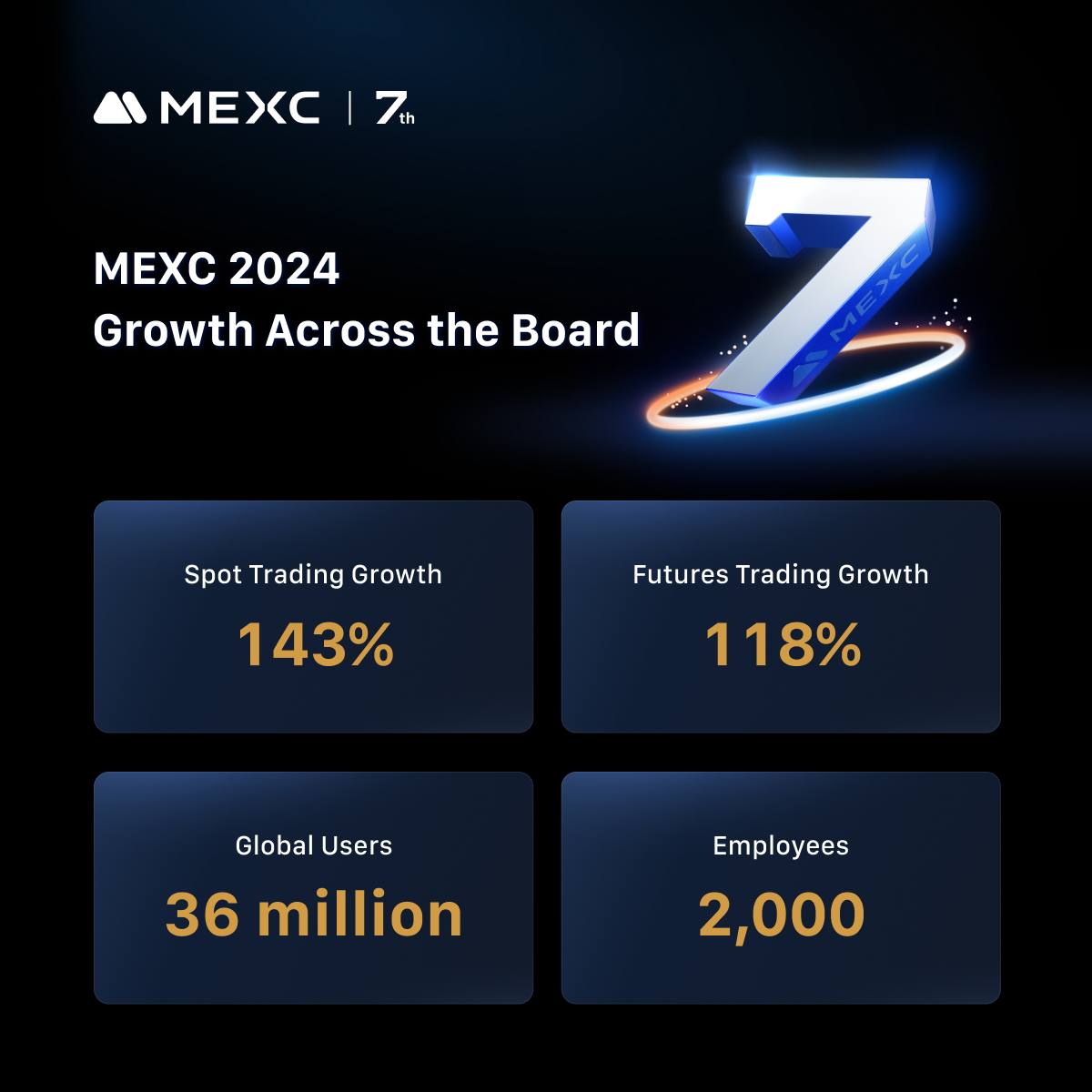 From Vision to 36 Million Users: MEXC Celebrates 7 Years of