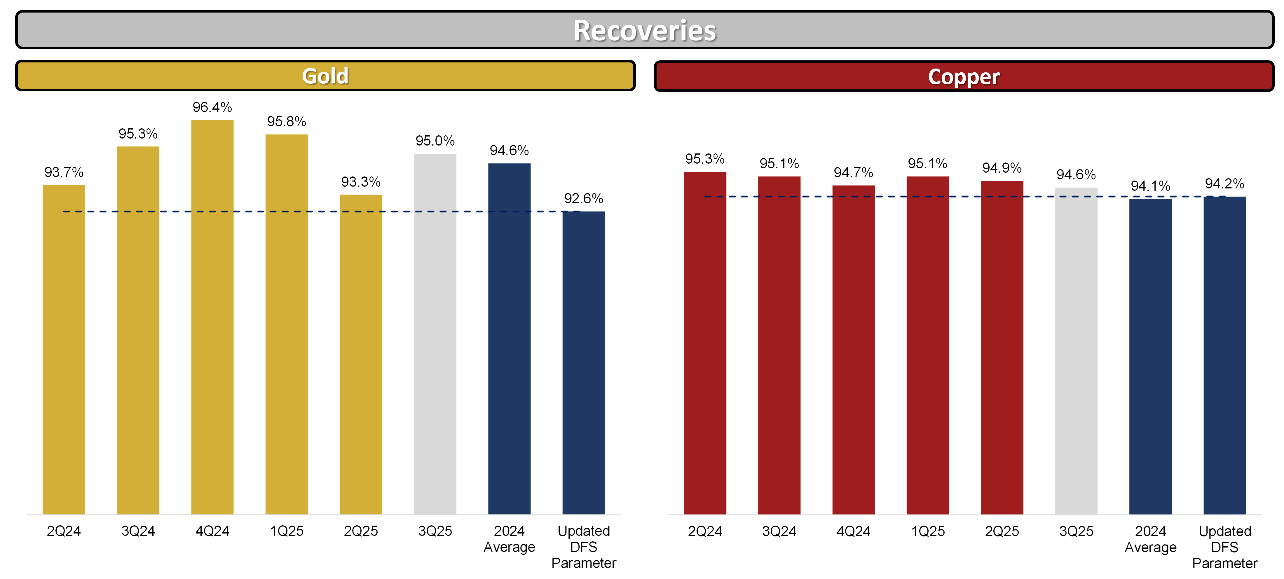 Figure 2 - Gold and Copper Recoveries Chart