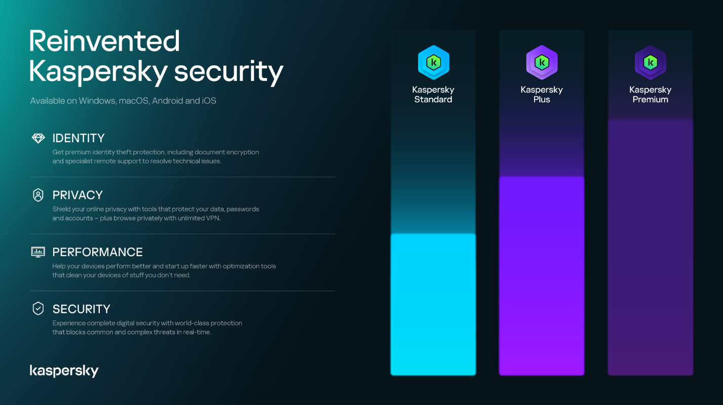 Kaspersky Plans