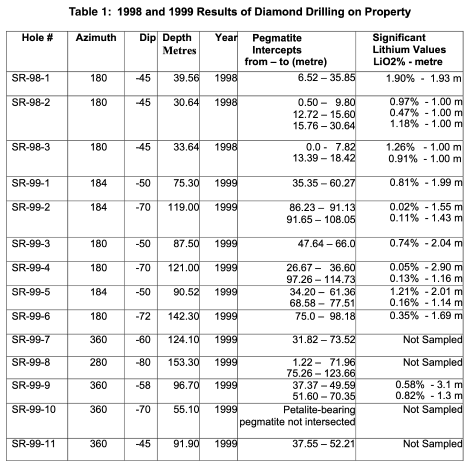 1998 and 1999 Results of  Drilling on Property