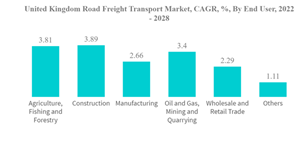 United Kingdom Road Freight Transport Market United Kingdom Road Freight Transport Market C A G R By End User 2022 2028