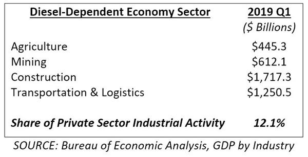 Diesel-Dependent Economy Sectors, Q1 2019