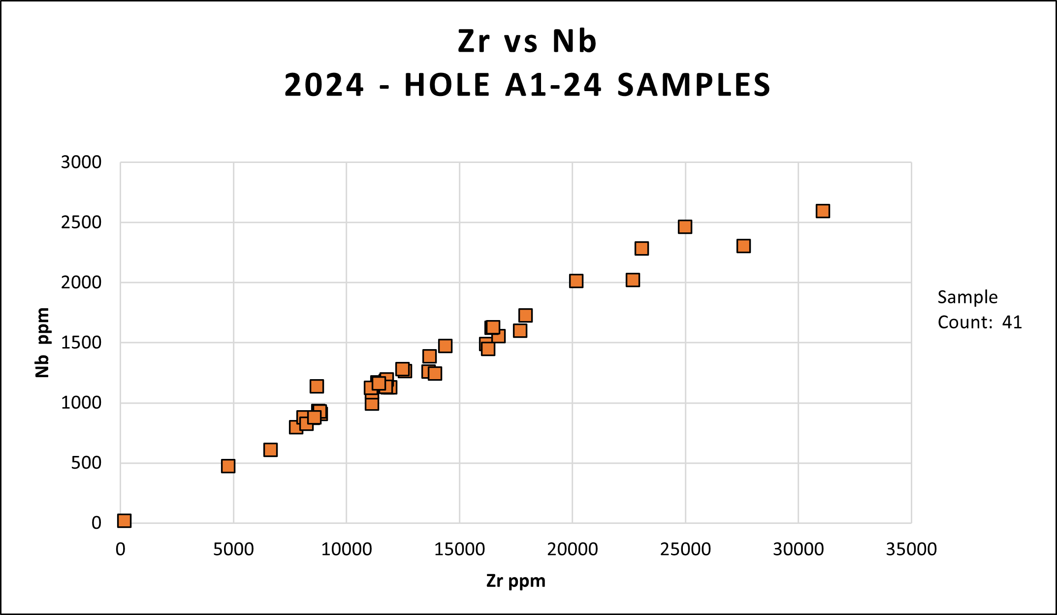 Zr vs Nb