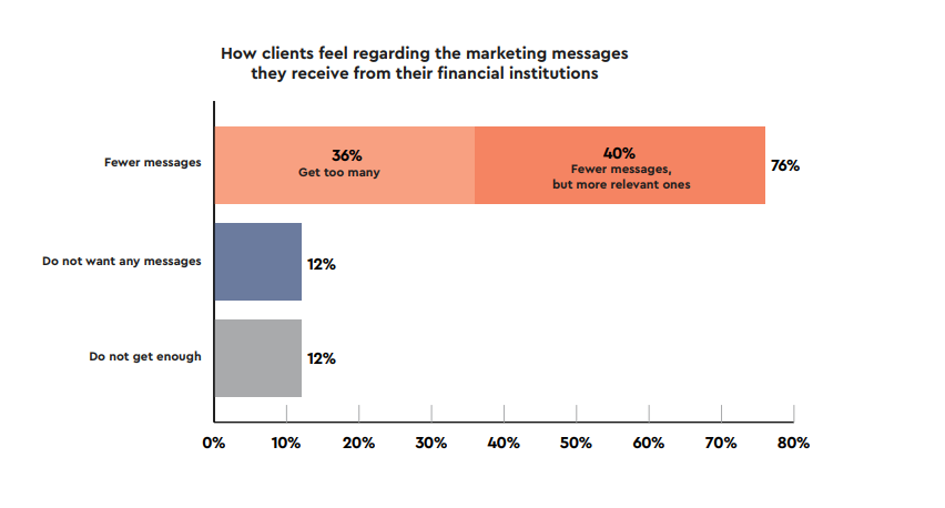 More than three quarters (76%) say they get too many messages. Forty percent of respondents that get too many messages noted they would like the messages to be more personalized