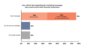 Chart 2: How clients feel regarding the marketing messages they receive from financial institutions