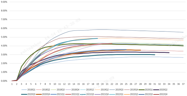 Dpd30+/GMV by Performance Windows