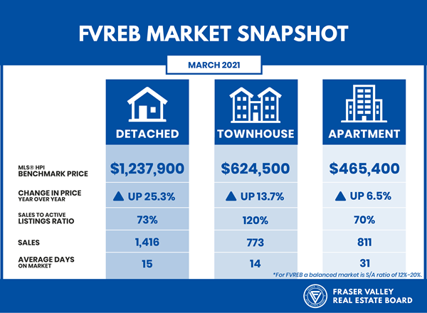 Market Snapshot_FVREB_March2021