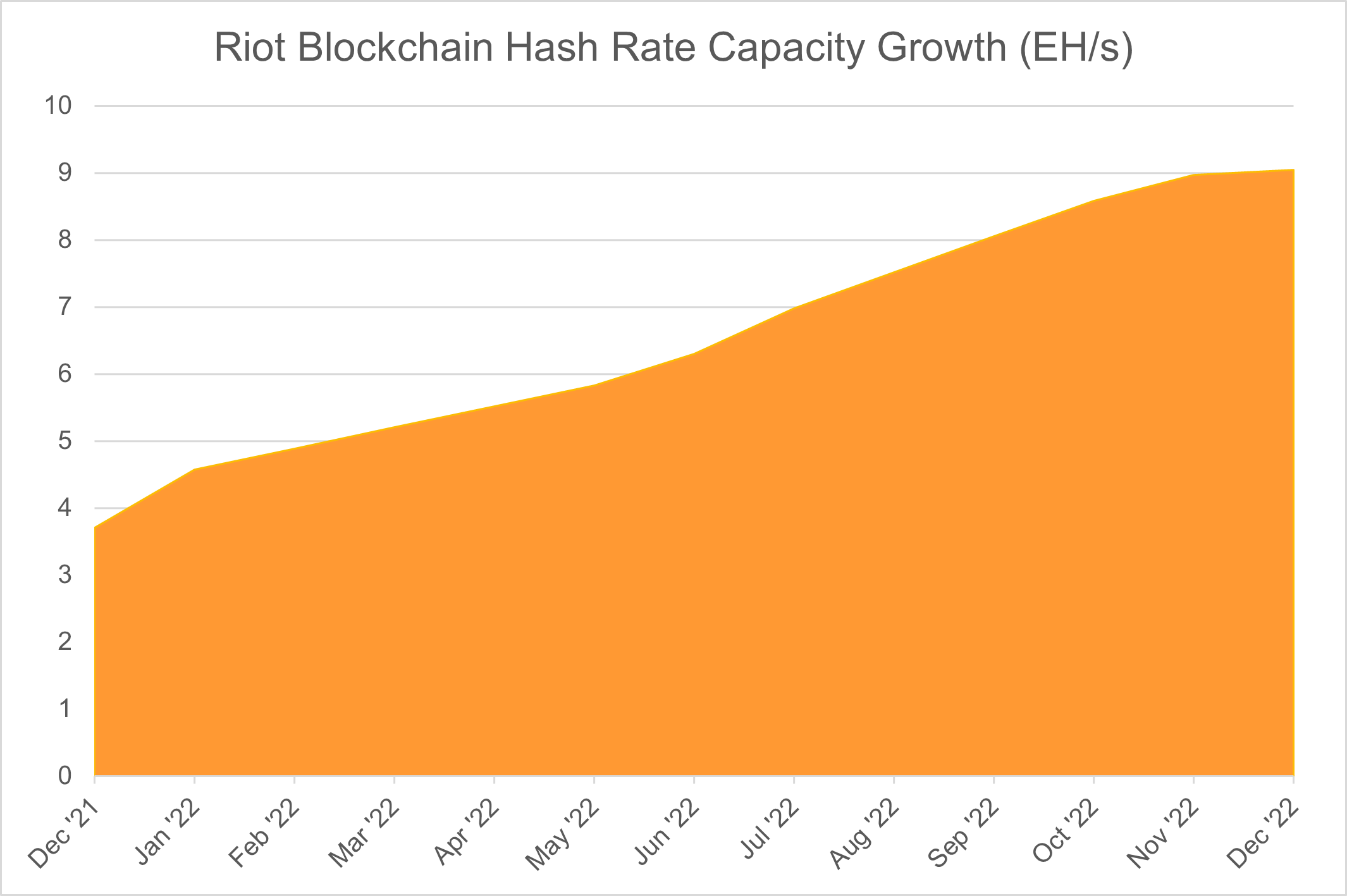 Updated chart of Riot's anticipated hash rate growth from December 2021 through December 2022.