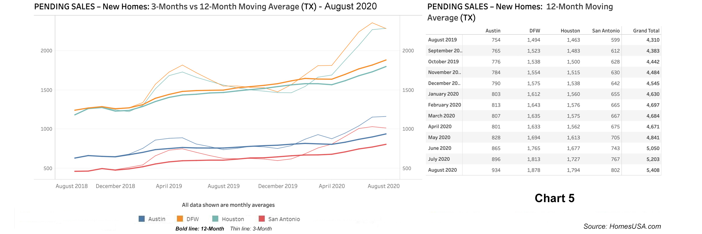Chart 5: Texas Pending New Homes Sales - August 2020