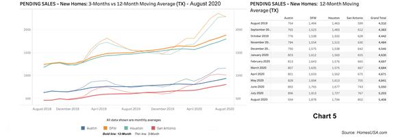 Chart 5: Texas Pending New Homes Sales - August 2020