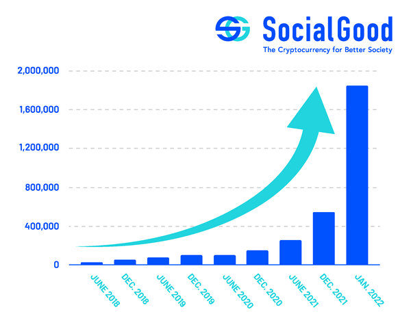 SocialGood User Growth (1.85M)