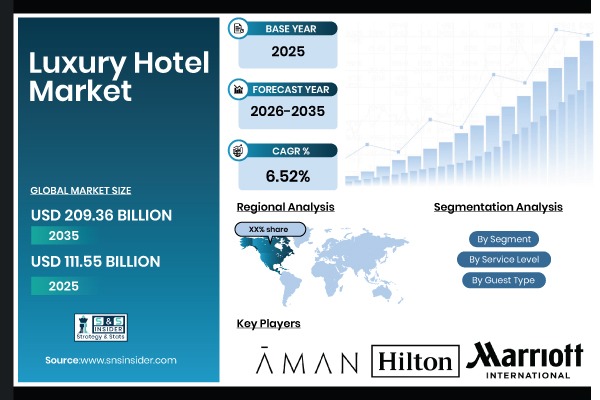 Luxury Hotel Market